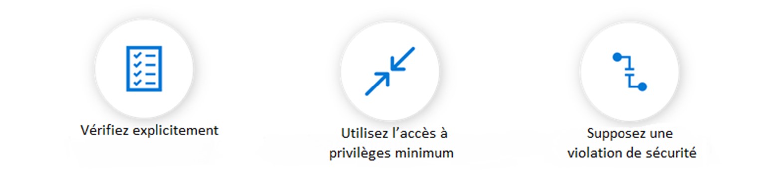 Trois boutons: le premier avec dessin de liste de vérification avec la légende "Vérifiez explicitement"; le deuxième avec deux flèches qui pointent l'un vers l'autre à l'axe diagonale, avec la légende "Utilisez l'accès à privilèges minimum"; et troisième avec un circuit brisé et la légende "Supposez une violation de sécurité"