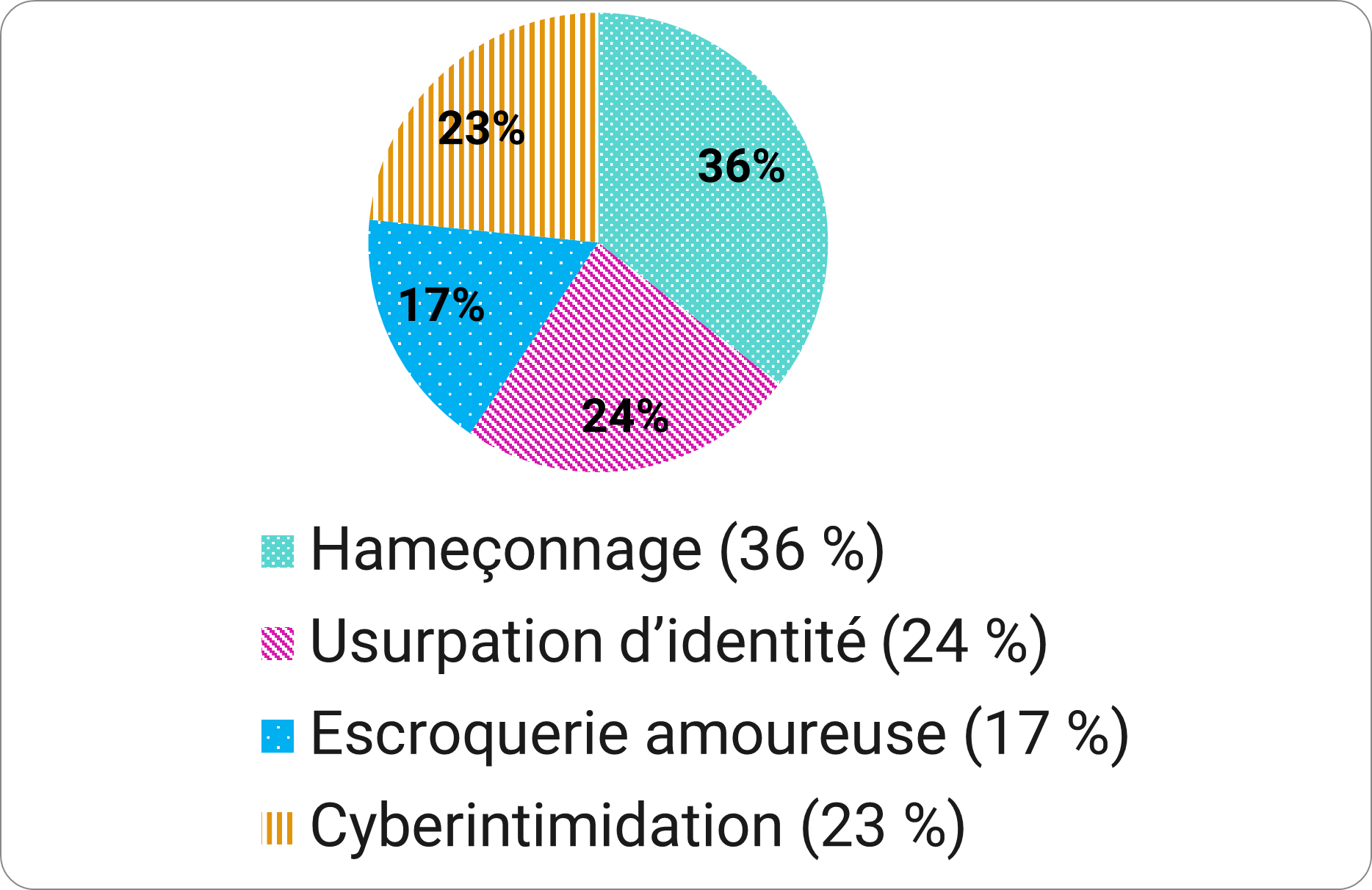 Figure 6 - Description detaillée suit immédiatement