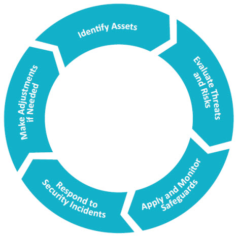 Steps a business can take to define and prioritize assets, threats and their potential risk and when to apply appropriate safeguards