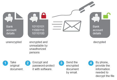 Encrypting an Attachment